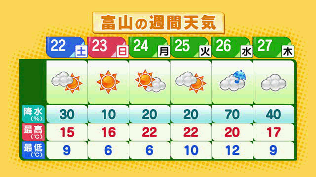 10 日間 天気 富山